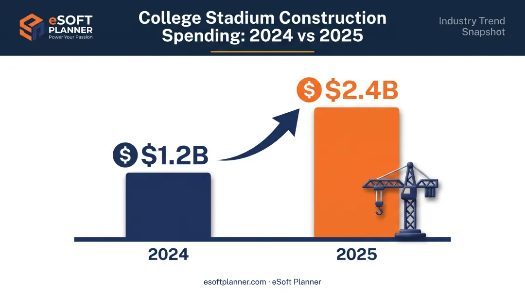 College stadium construction spending growth chart 2024 to 2025