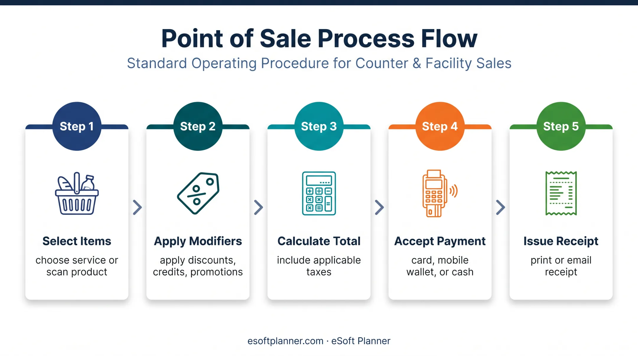 Five-step EPOS checkout workflow from item selection to receipt