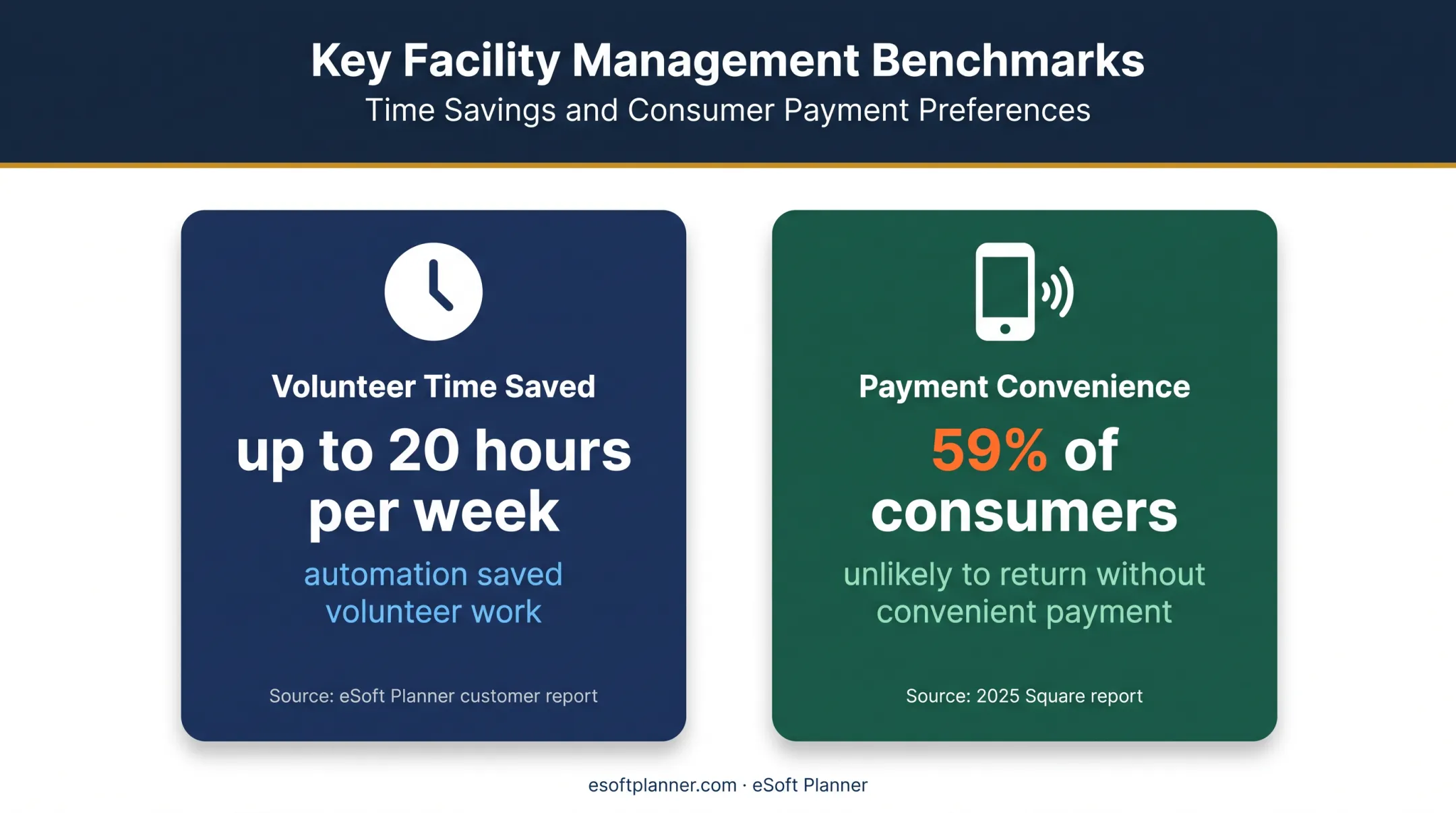 EPOS business benefits showing saved hours and customer payment expectations