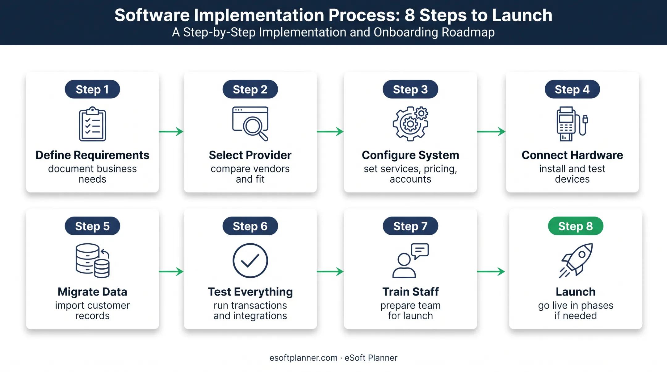 Eight-step EPOS implementation process from requirements to launch