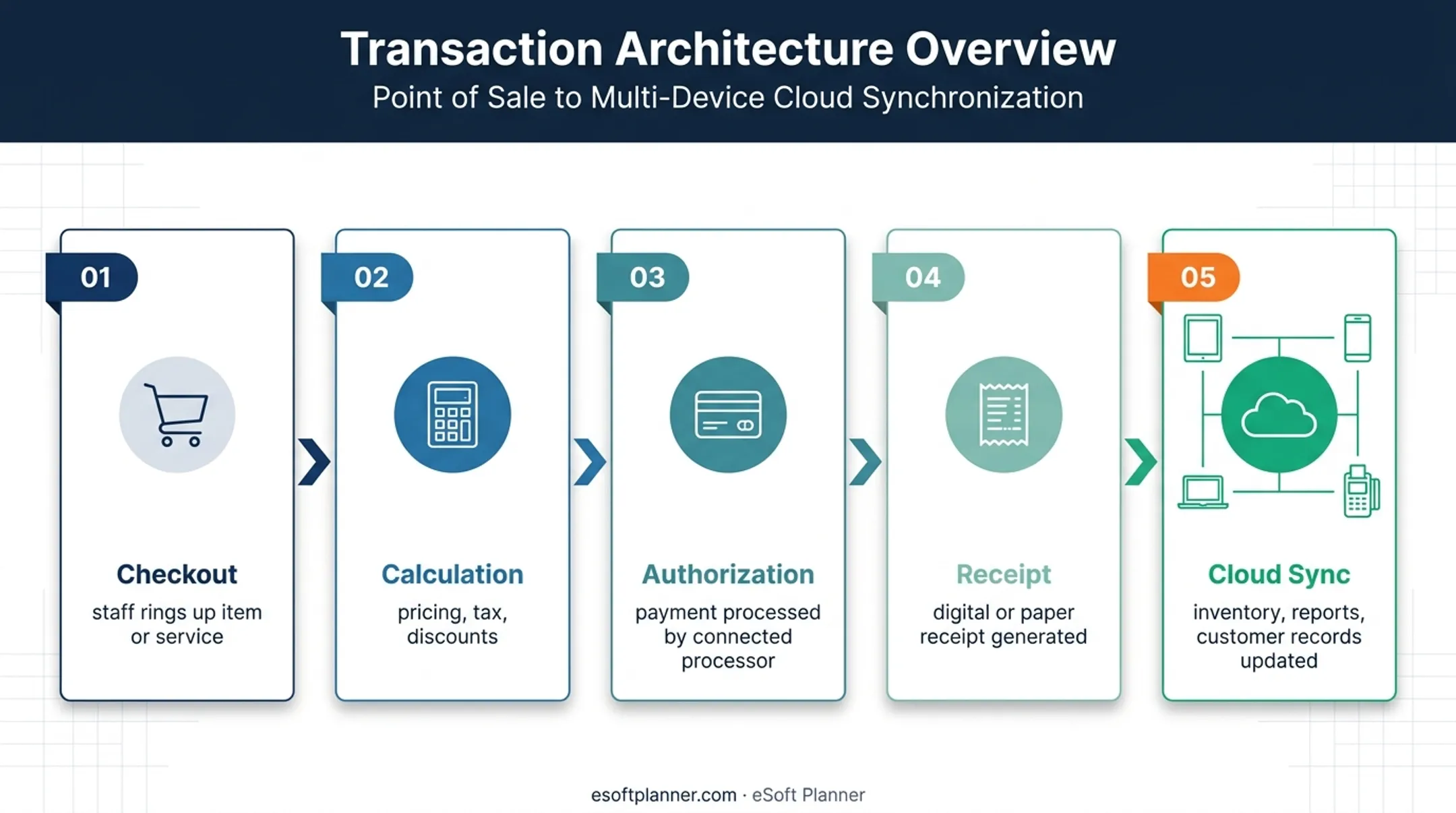 Cloud POS transaction flow from checkout through synced business records