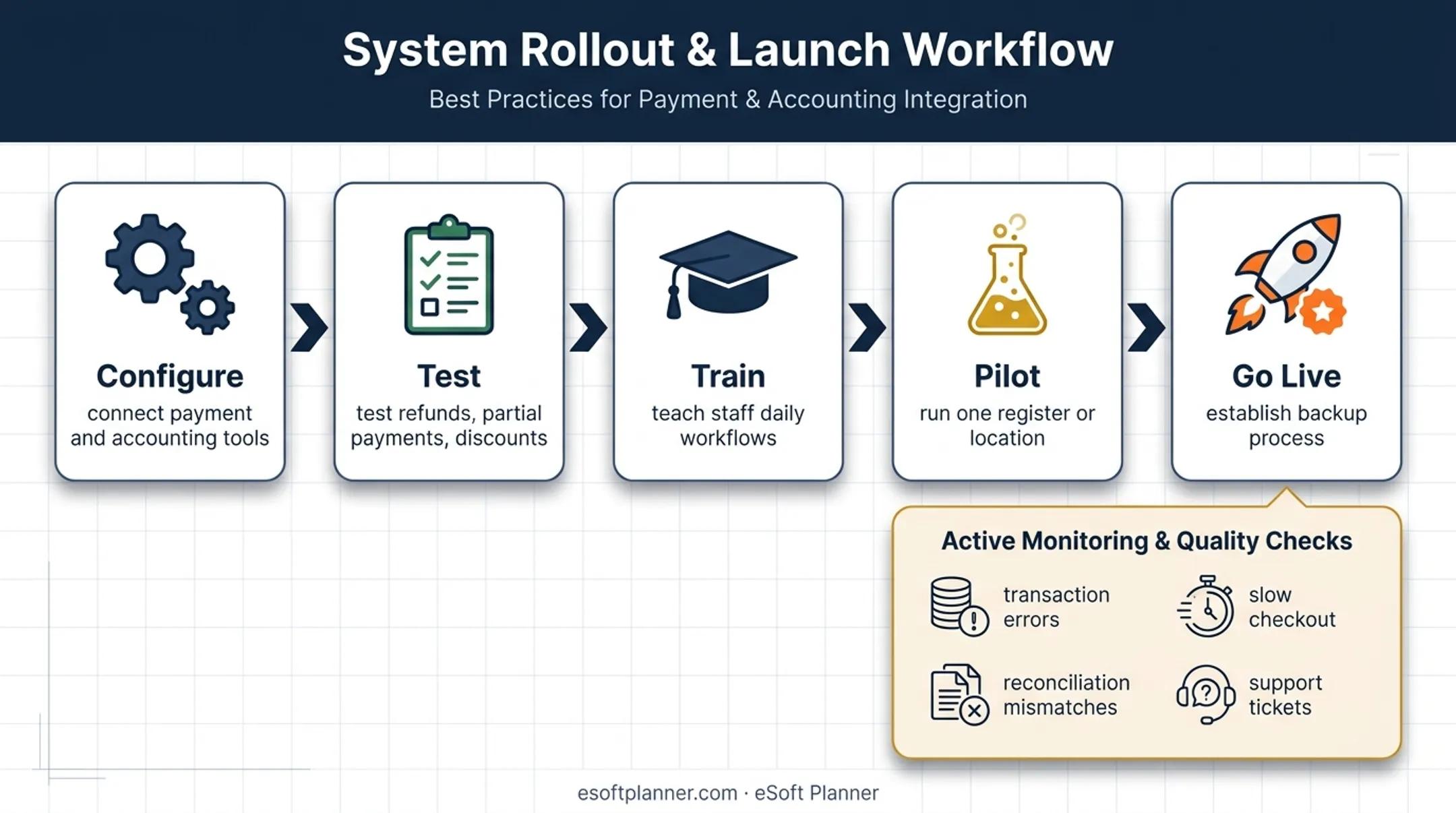 Five-phase cloud POS implementation workflow from setup to monitoring
