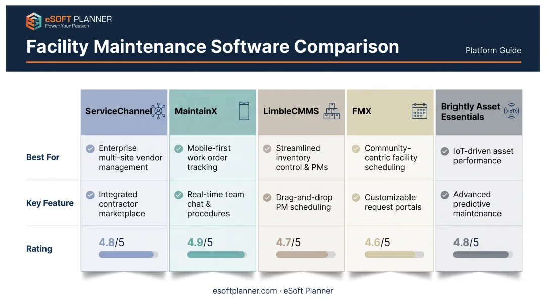 Comparison chart of five leading facility management software platforms and features