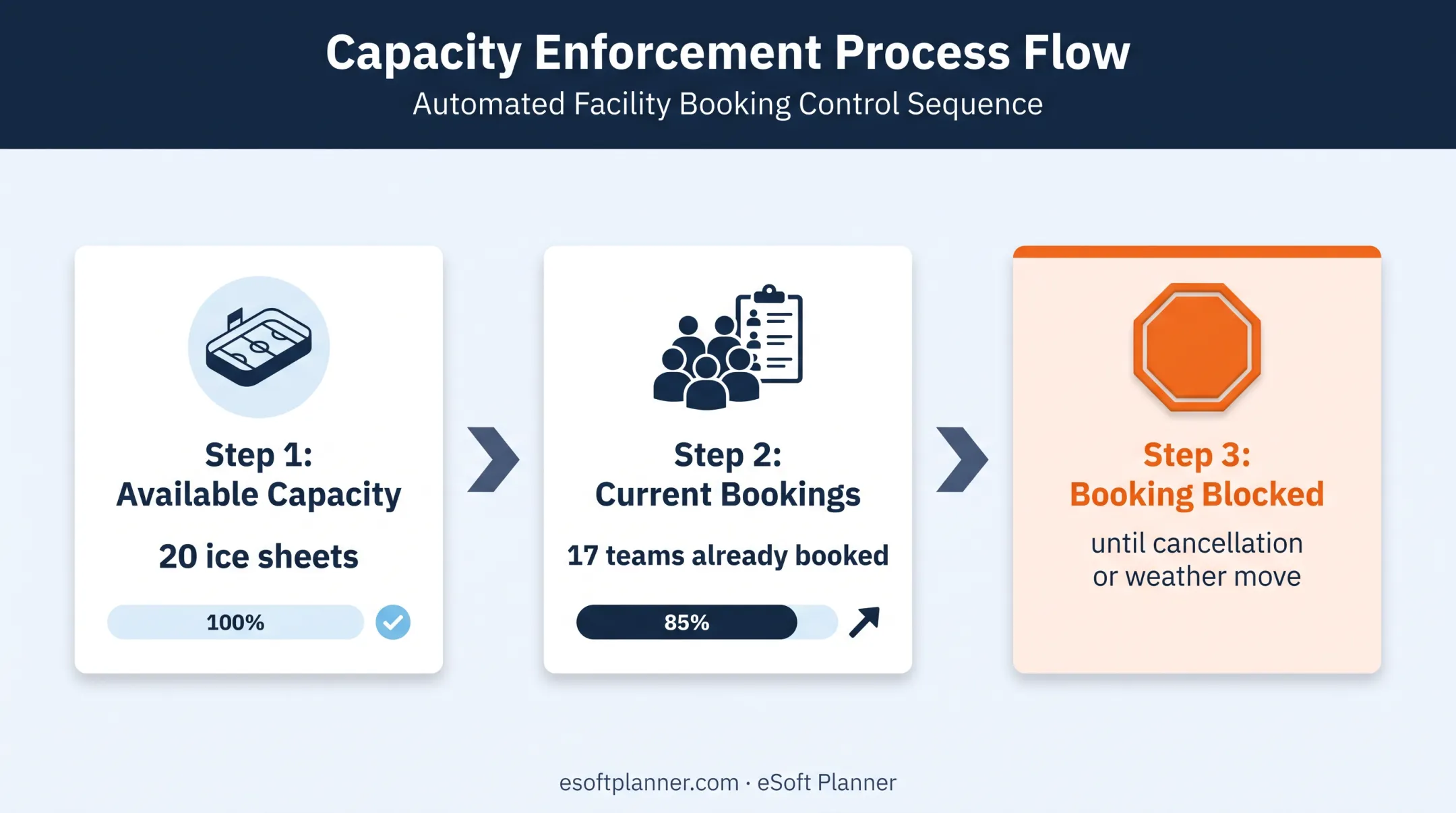 Sports facility capacity control showing ice sheets teams and blocked bookings