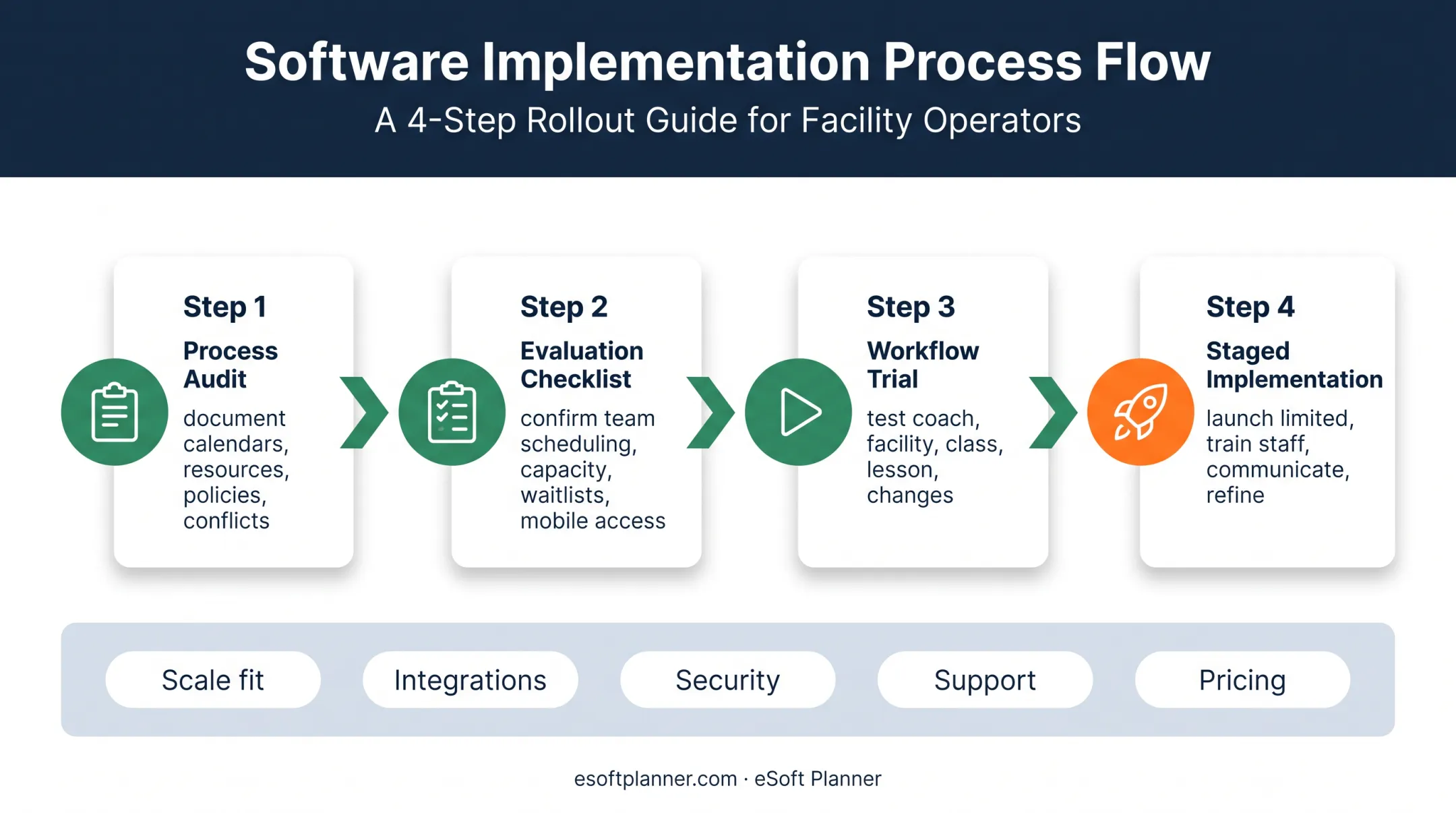 Four-step sports scheduling software selection and implementation process