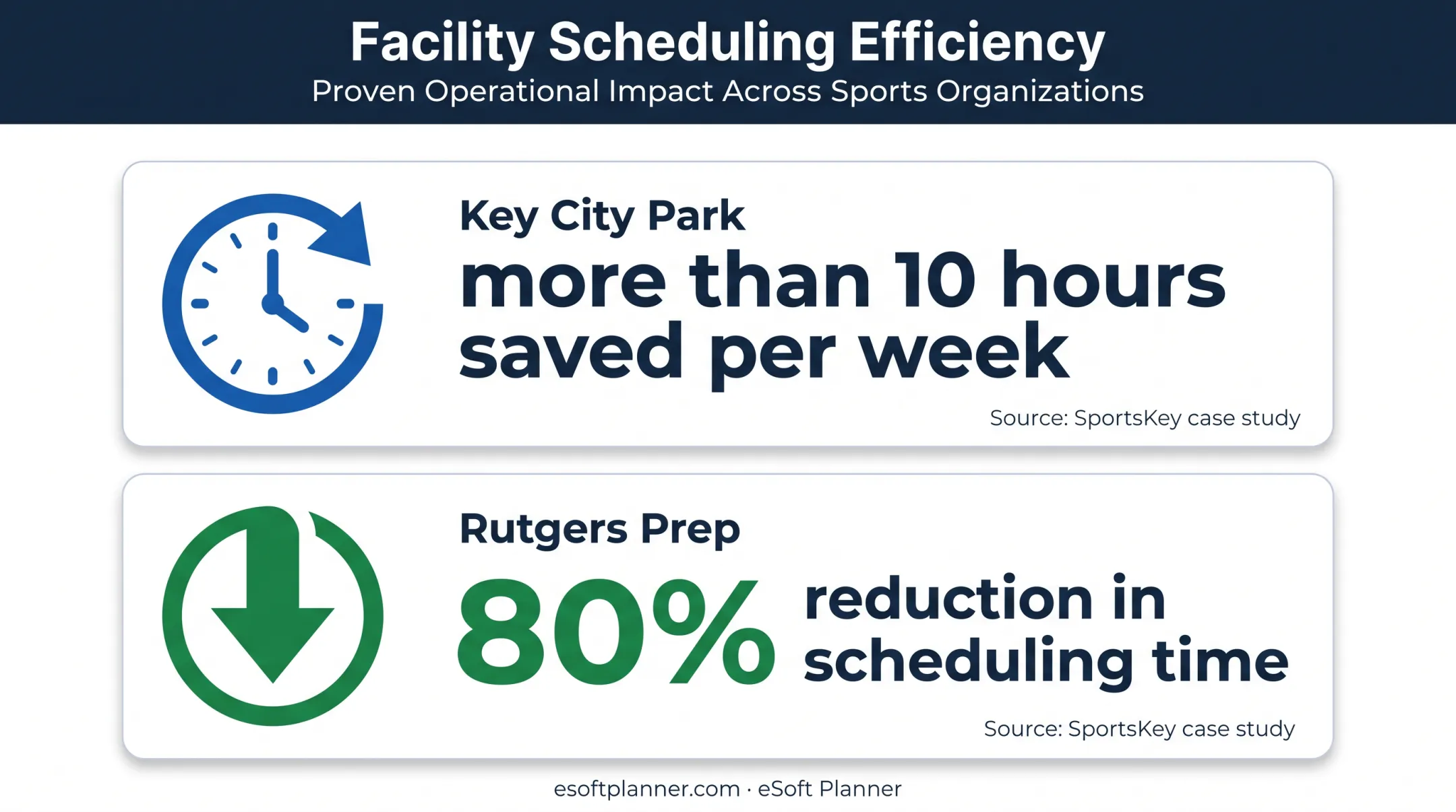 Sports scheduling automation results showing time savings and efficiency gains