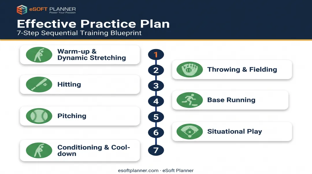Seven-part baseball practice plan structure from warm-up to cool-down