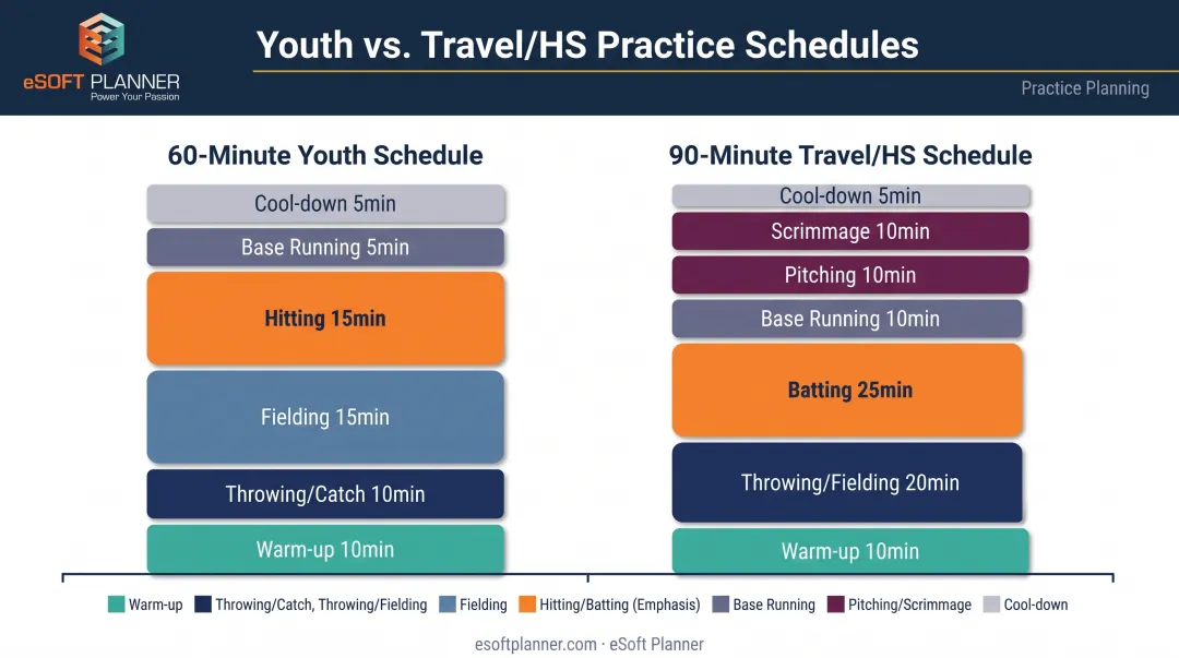 60-minute versus 90-minute baseball practice schedule comparison chart