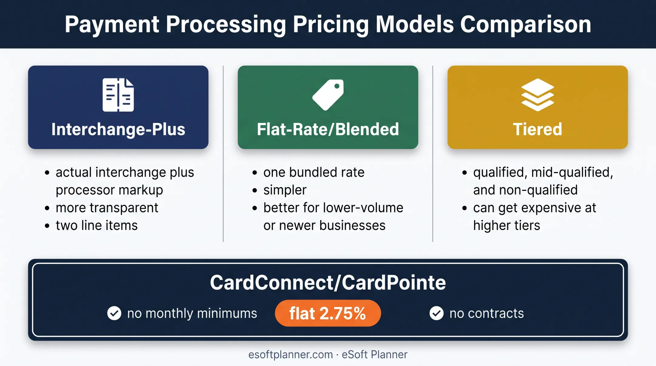 Three retail payment pricing models and CardConnect rate benchmark comparison