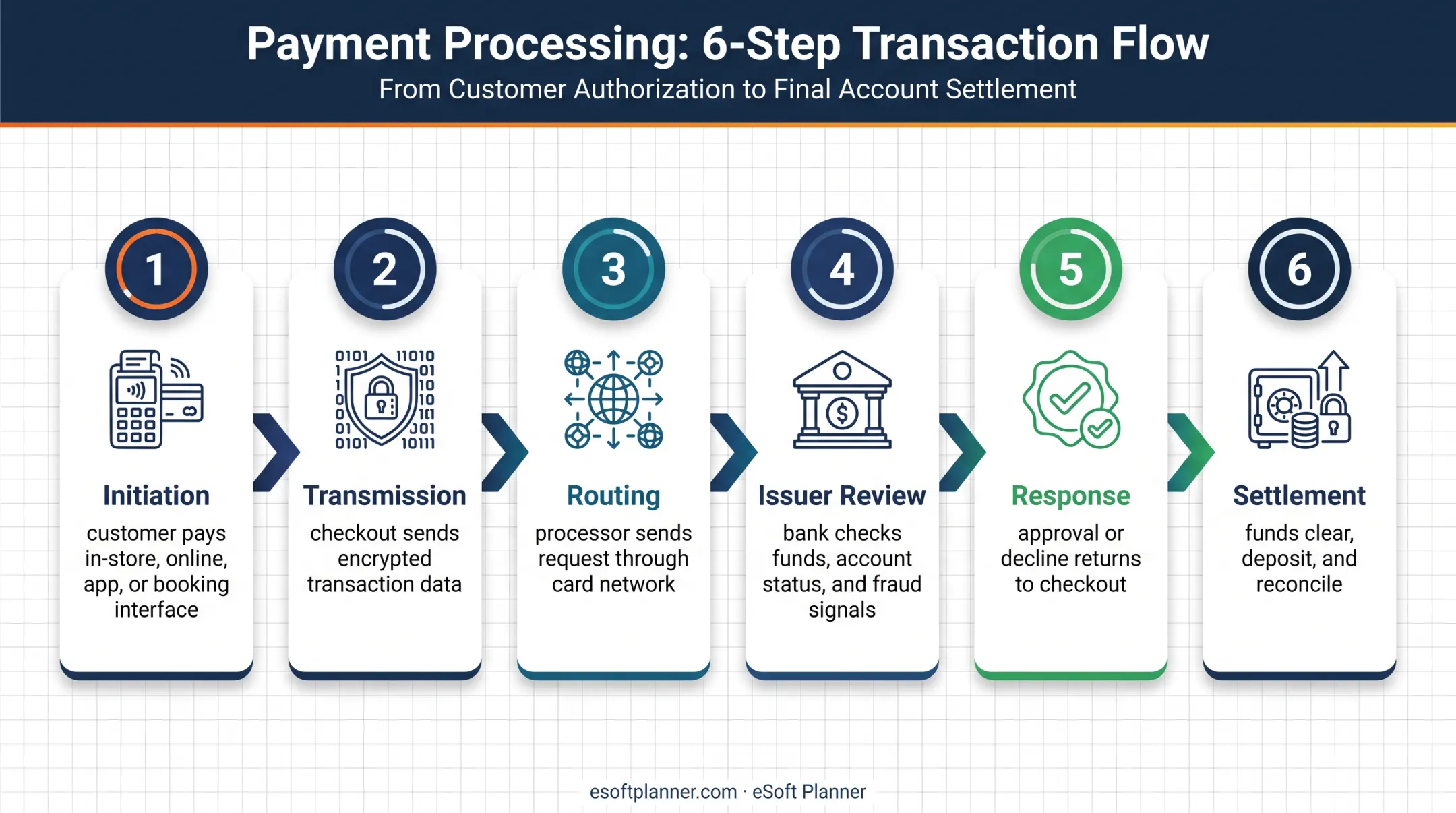 Six-stage retail payment processing flow from initiation to settlement