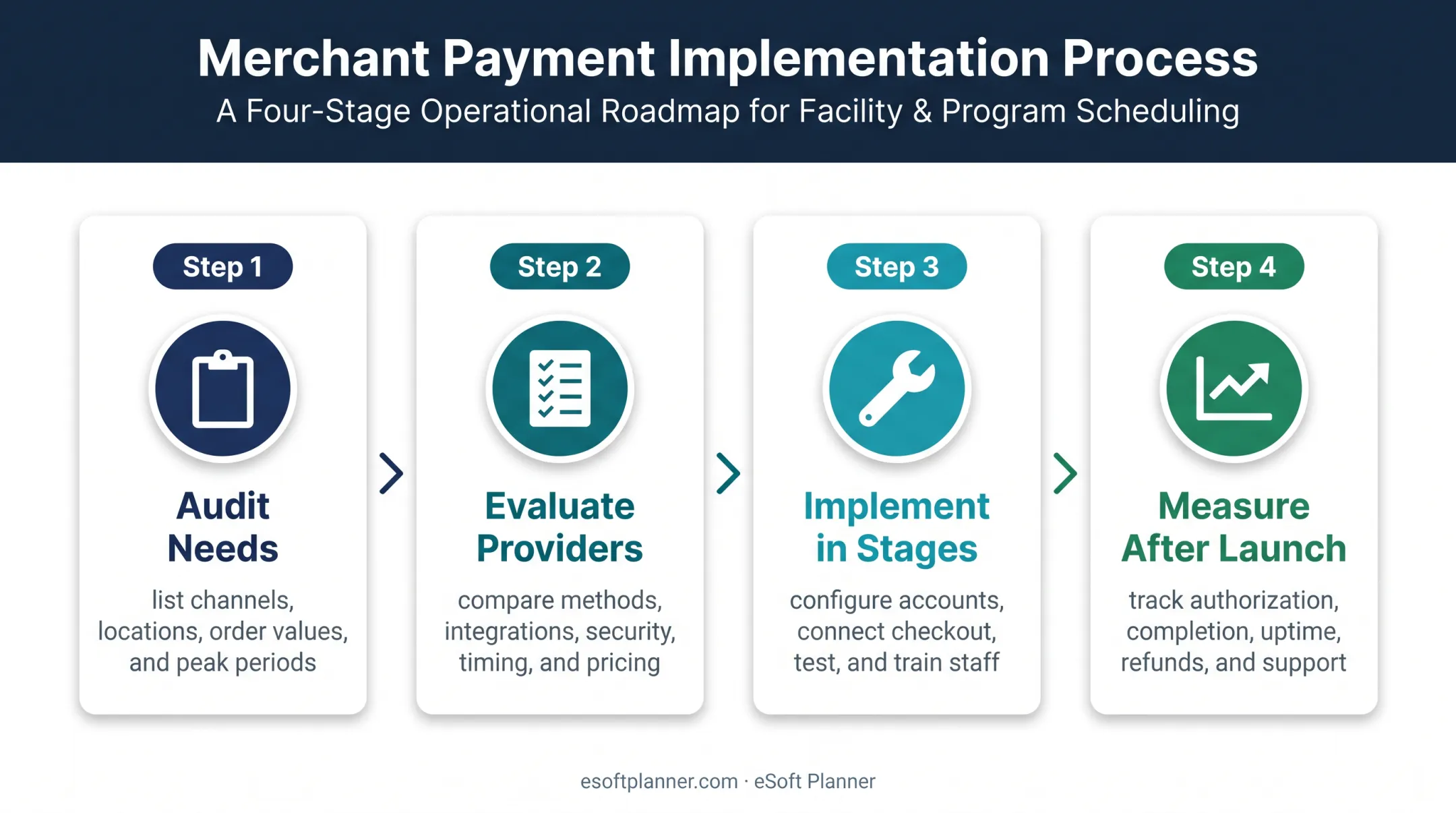 Four-step retail payment system implementation process for businesses