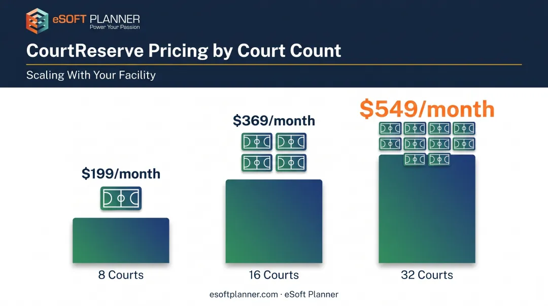 Court capacity pricing tiers showing cost increase from 8 to 32 courts
