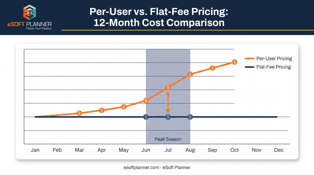 Flat-fee versus per-user pricing cost growth comparison over time