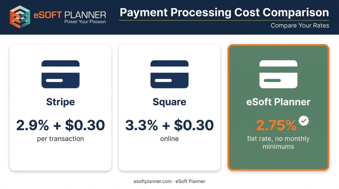Payment processing fee comparison across Stripe Square and eSoft Planner