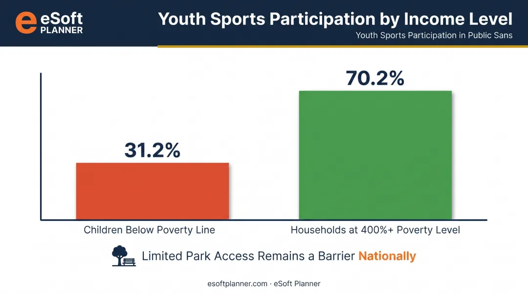 Youth sports participation gap by household income level bar chart