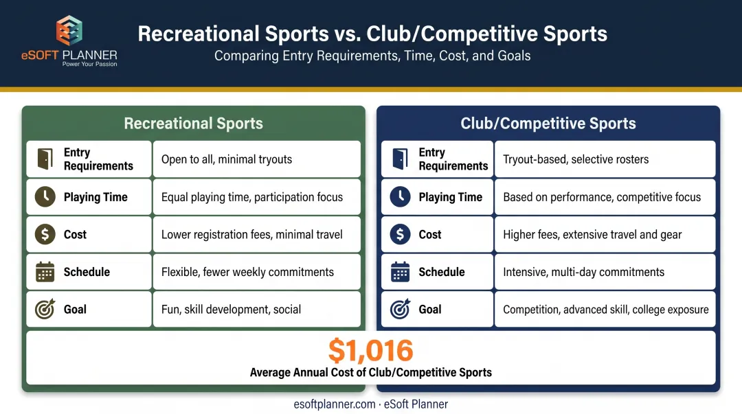 Recreational sports versus club sports comparison chart across five key factors