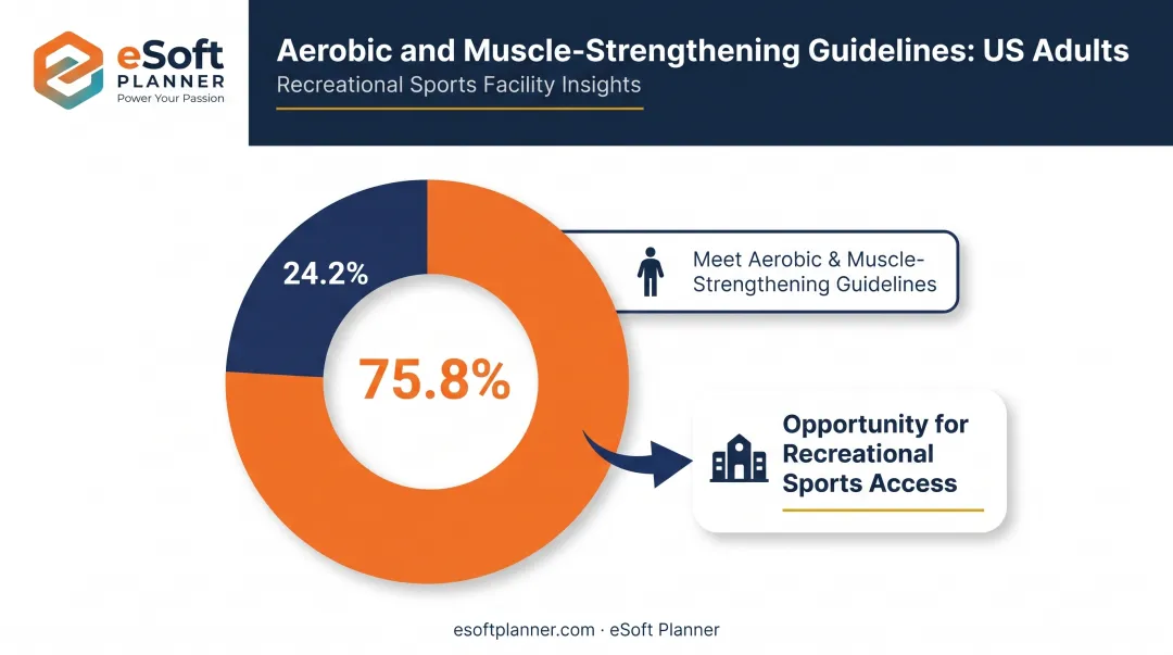 US adults meeting physical activity guidelines versus recreational sports opportunity gap