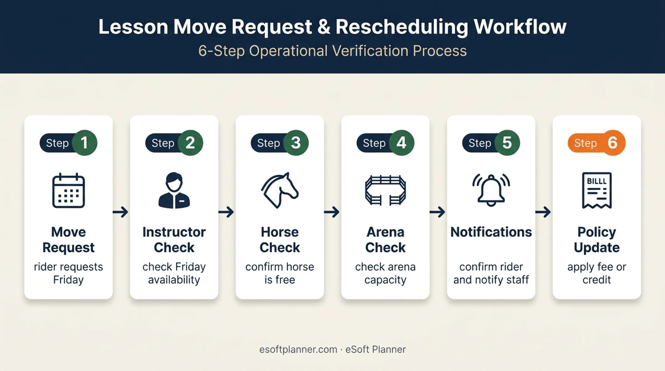 Six-step horse lesson rescheduling and resource coordination workflow