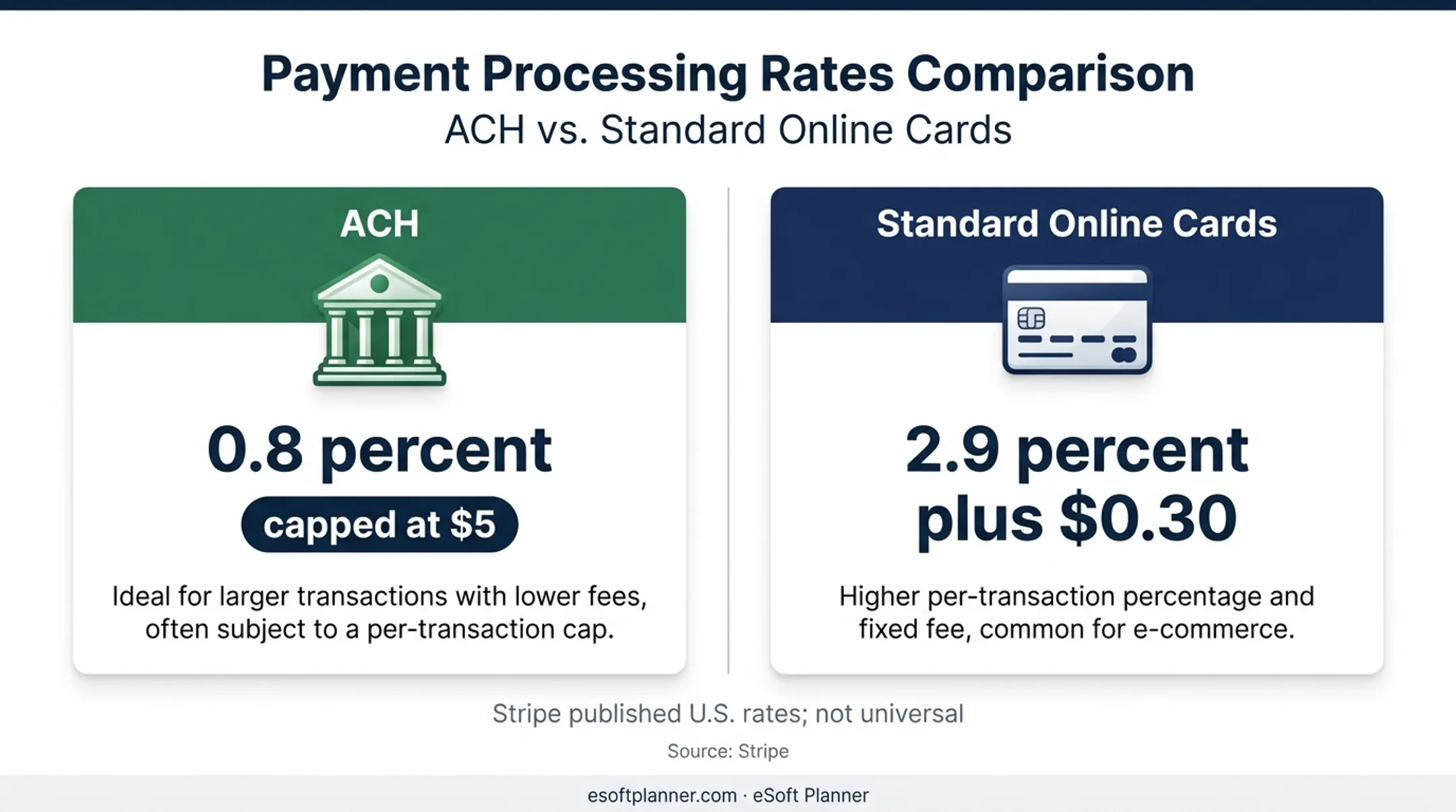 ACH versus standard online card payment processing fee comparison
