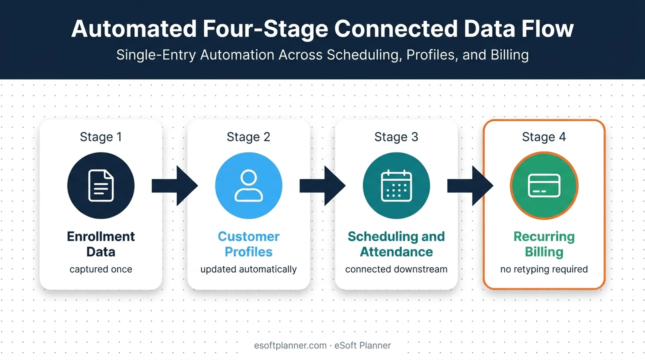 Paperless enrollment data flow into scheduling billing and attendance