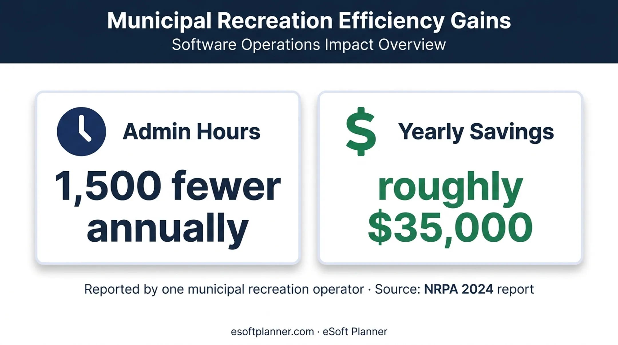 Paperless enrollment annual administrative savings and hours reduction
