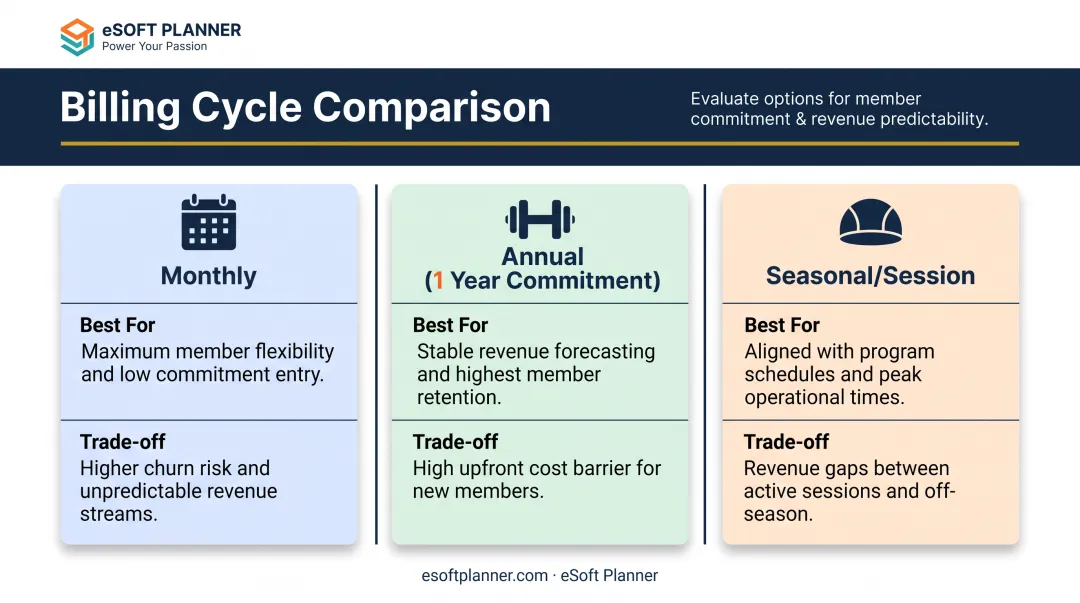 Monthly annual and seasonal club dues billing cycle comparison chart