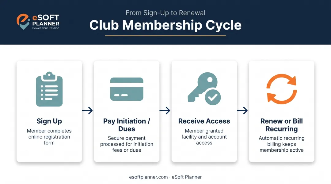 Four-stage club membership lifecycle from signup to renewal