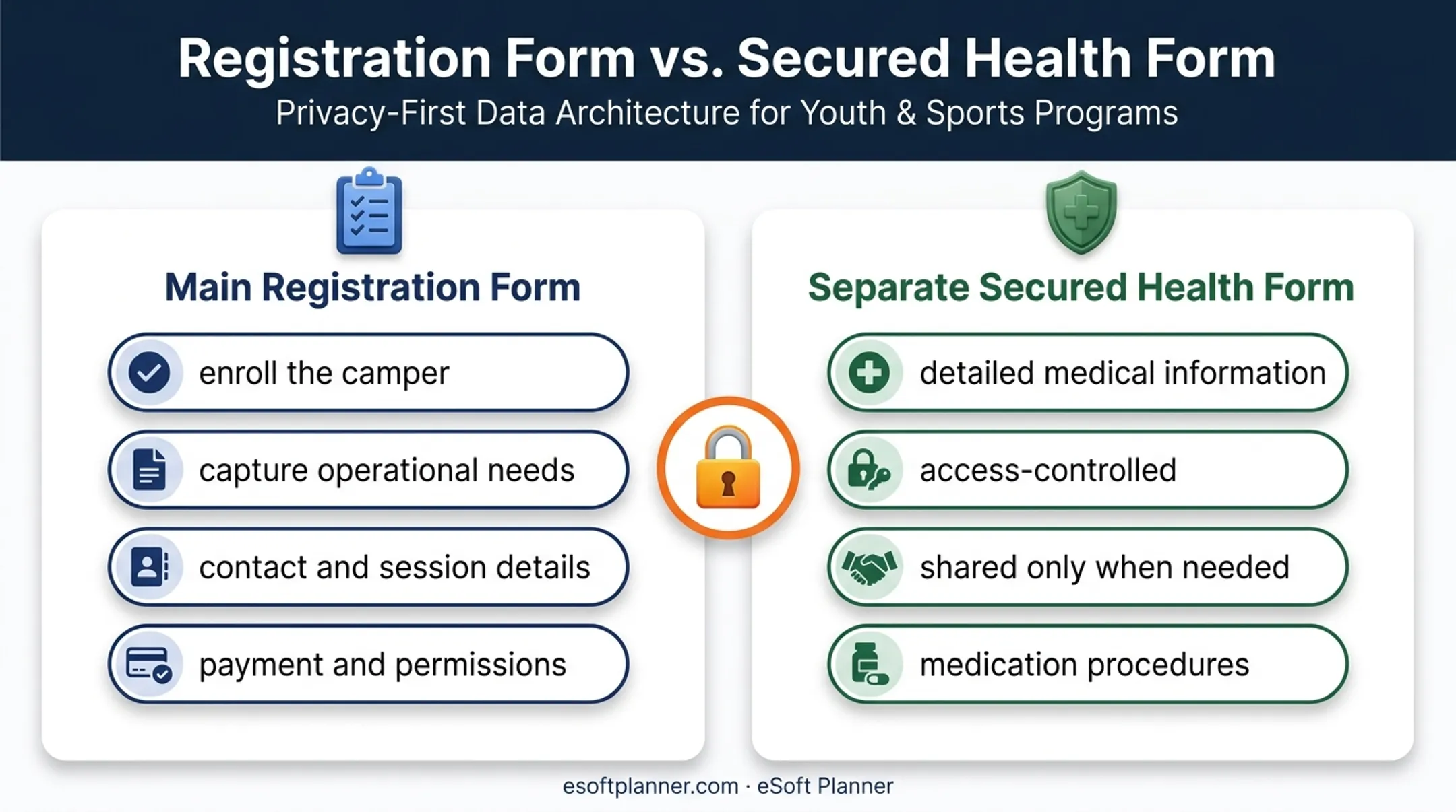 Main registration form versus separate secured health form comparison