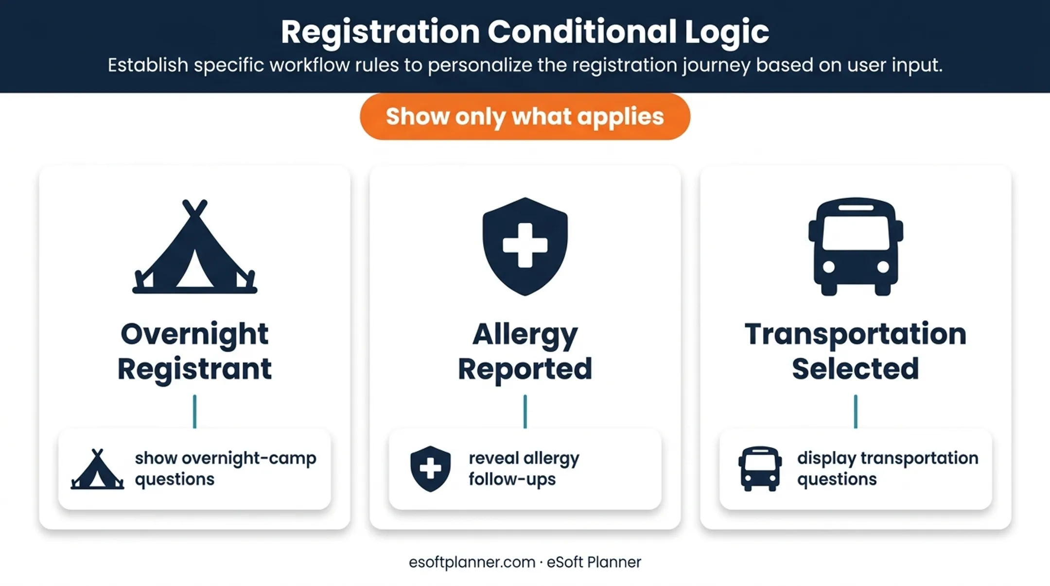 Three conditional logic rules for parent-friendly camp registration forms