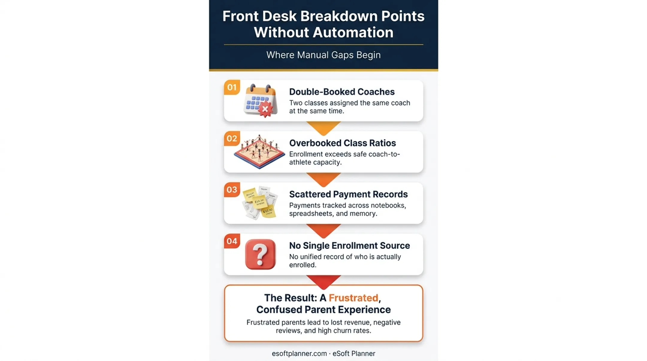 Gymnastics front desk workflow gaps caused by manual scheduling processes