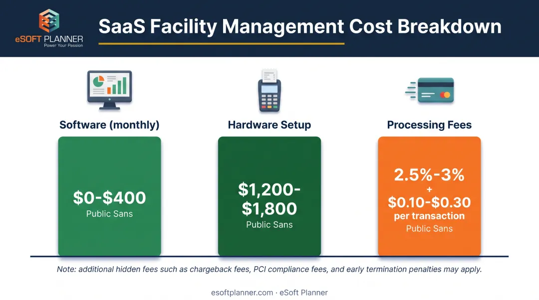 POS software cost breakdown by software hardware and processing fees