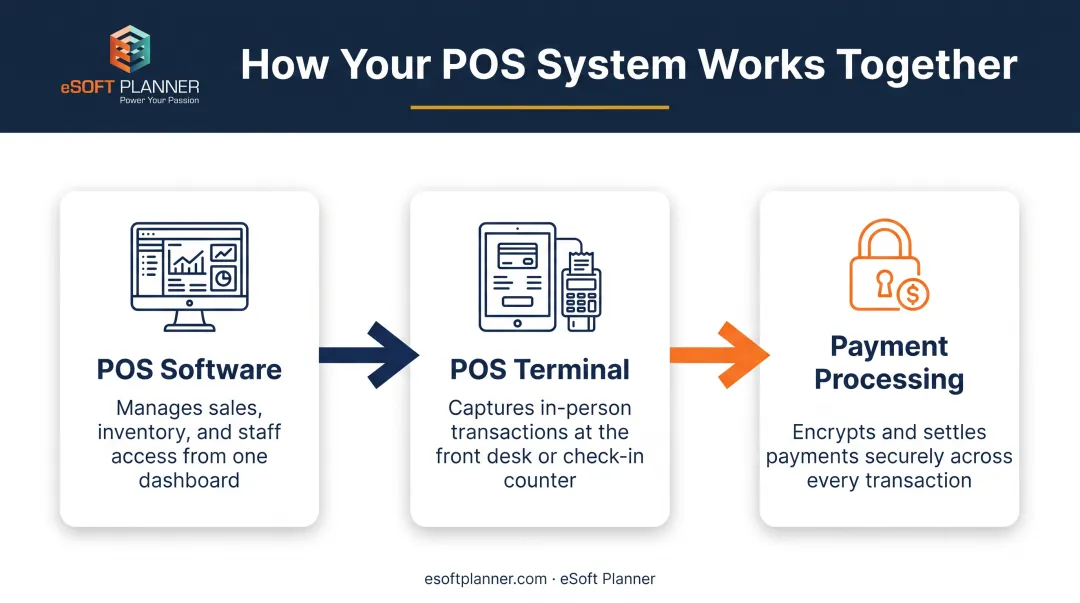 POS software versus payment processing versus POS terminal comparison diagram