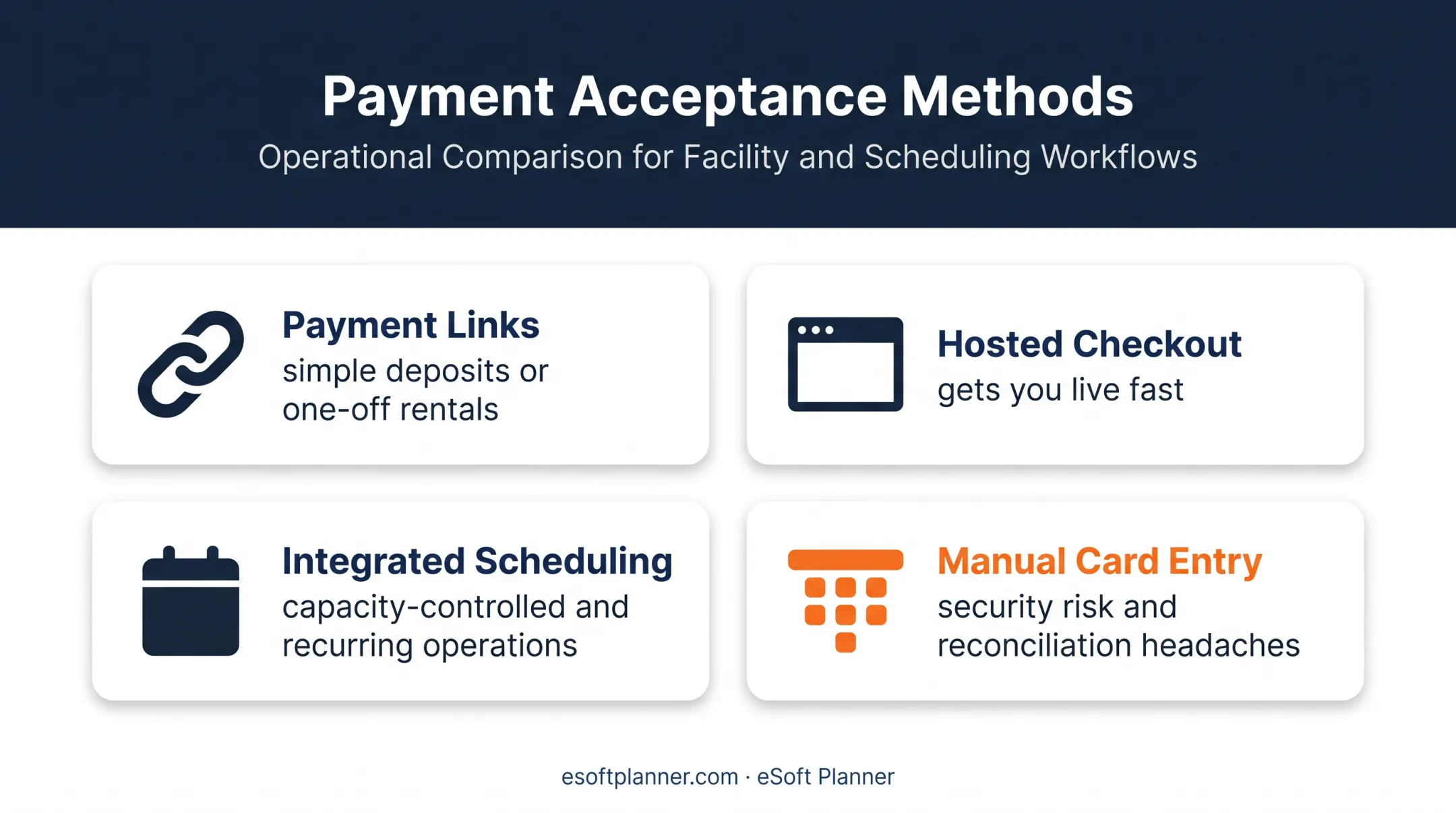Four online payment methods and sports facility trade-offs comparison