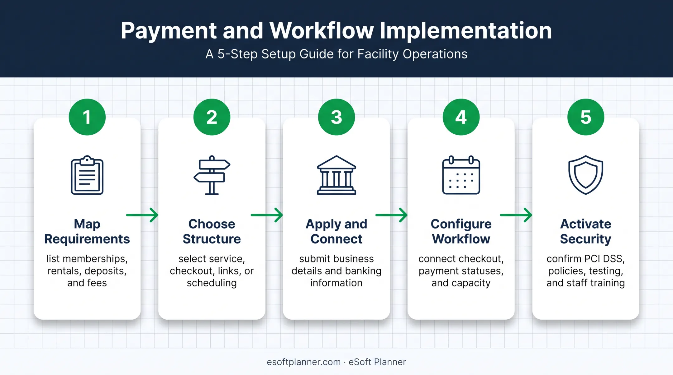 Five-step online payment setup process for sports facilities