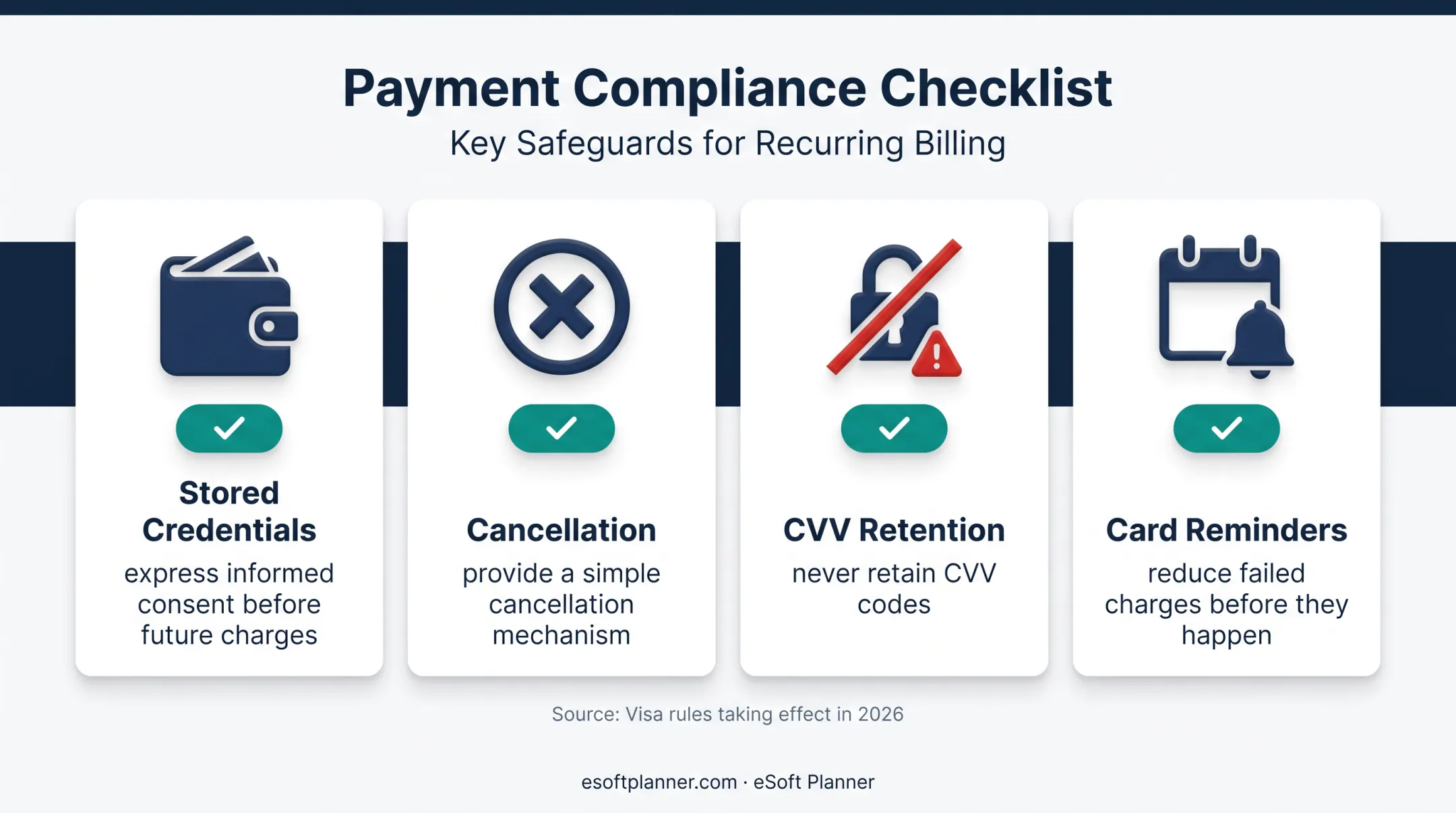 Recurring billing security requirements for sports facility payments