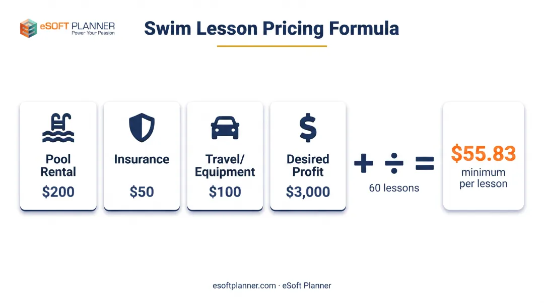 Swim lesson pricing cost breakdown formula from monthly expenses to minimum per-lesson rate