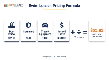 Swim lesson pricing cost breakdown formula from monthly expenses to minimum per-lesson rate