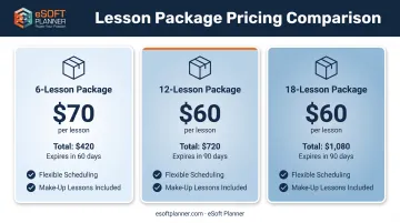 Three-tier swim lesson package pricing comparison showing per-lesson rates and discount structure