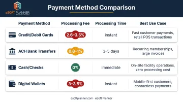 Payment method comparison showing fees processing times and pros cons for swim instructors