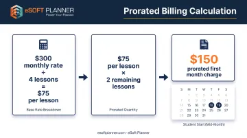 Mid-cycle subscription proration calculation example showing monthly rate breakdown to partial charge