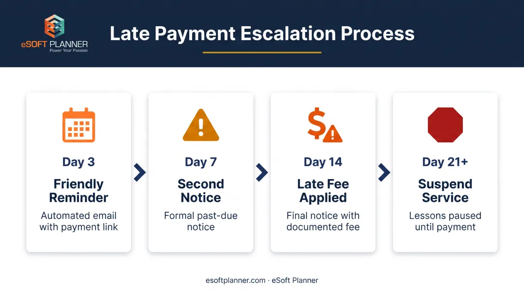 Four-stage late payment collection timeline showing days overdue actions and escalation process