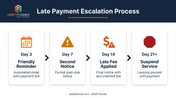 Four-stage late payment collection timeline showing days overdue actions and escalation process