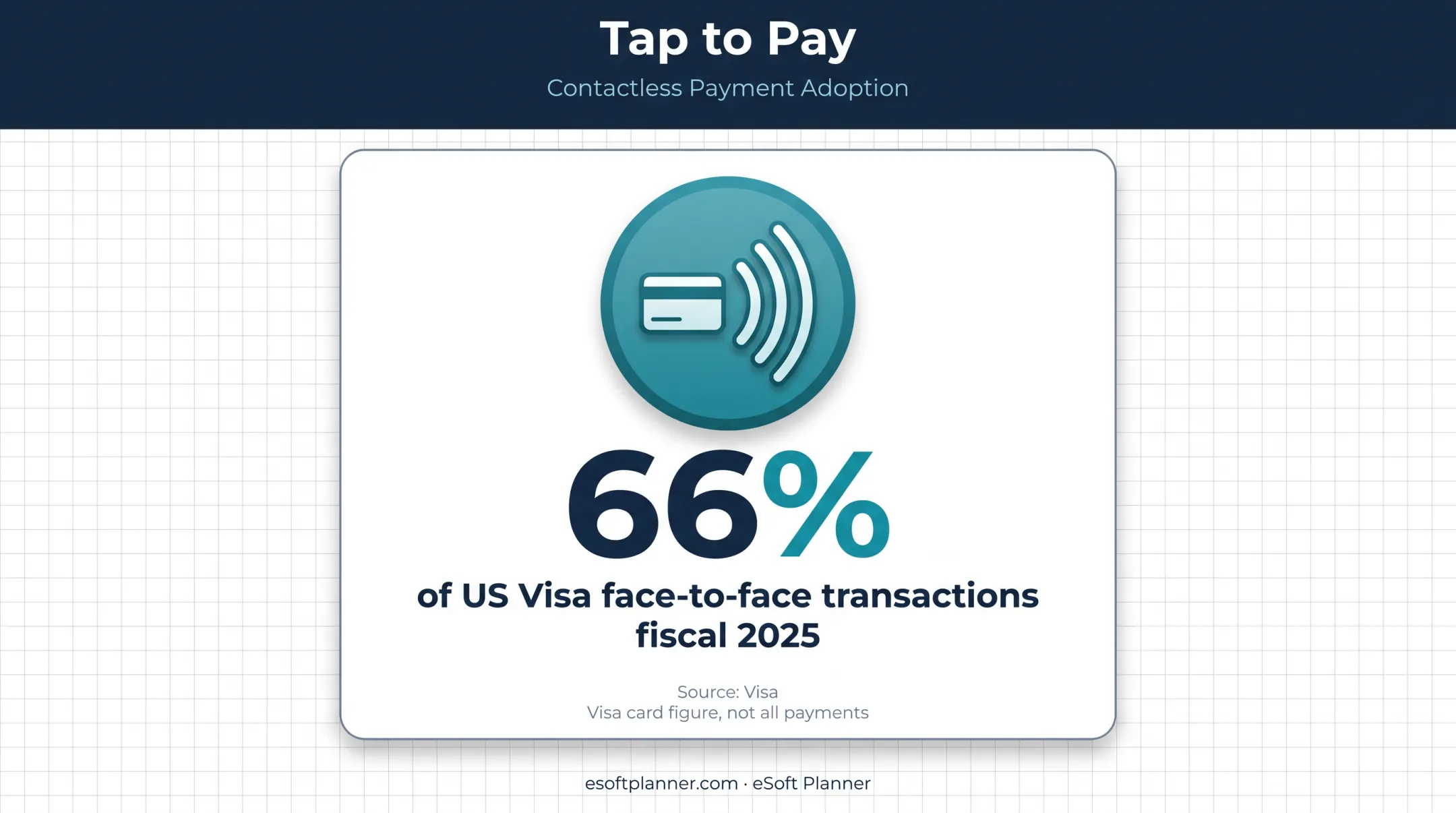 66 percent contactless Visa transactions metric callout infographic