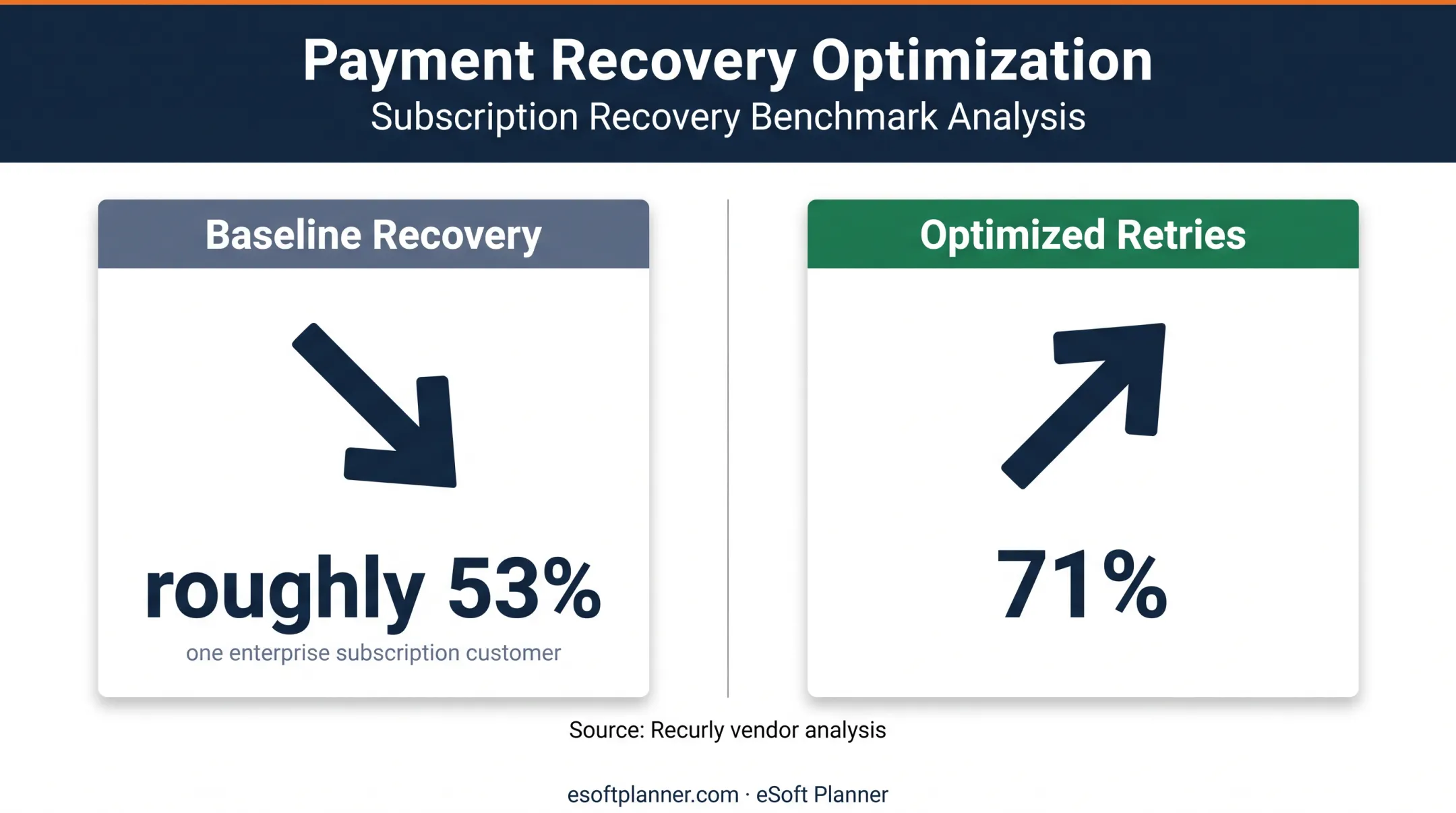 Subscription payment recovery rates before and after optimized retries