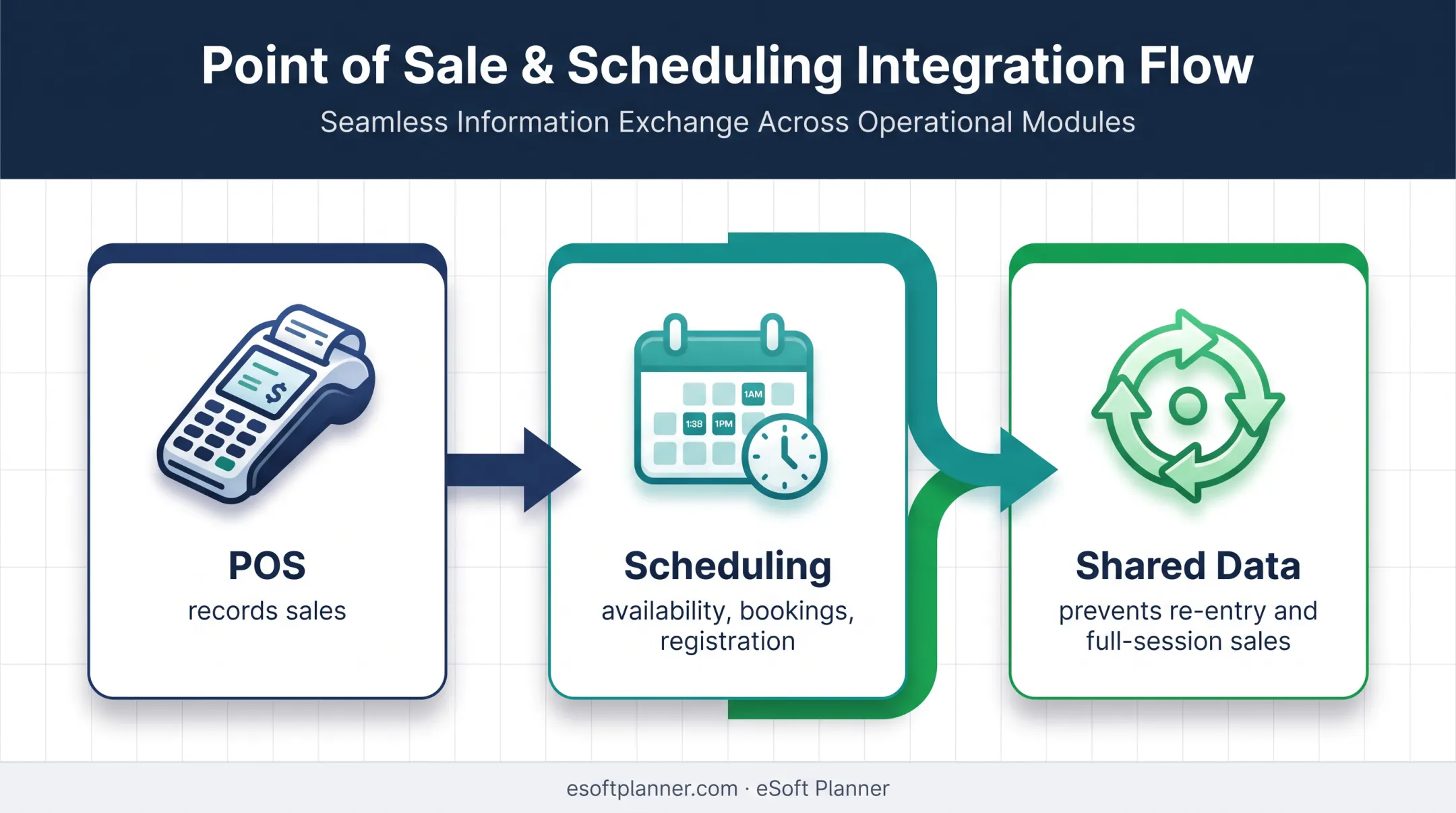 Sports facility POS and scheduling software data integration workflow