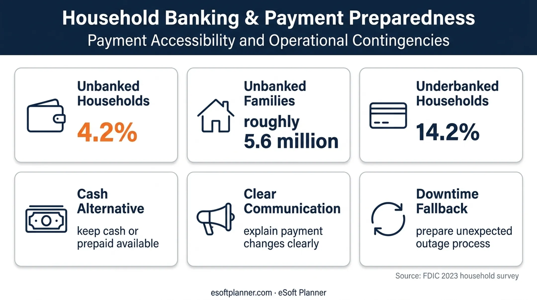 Household banking access statistics and cashless payment inclusion actions