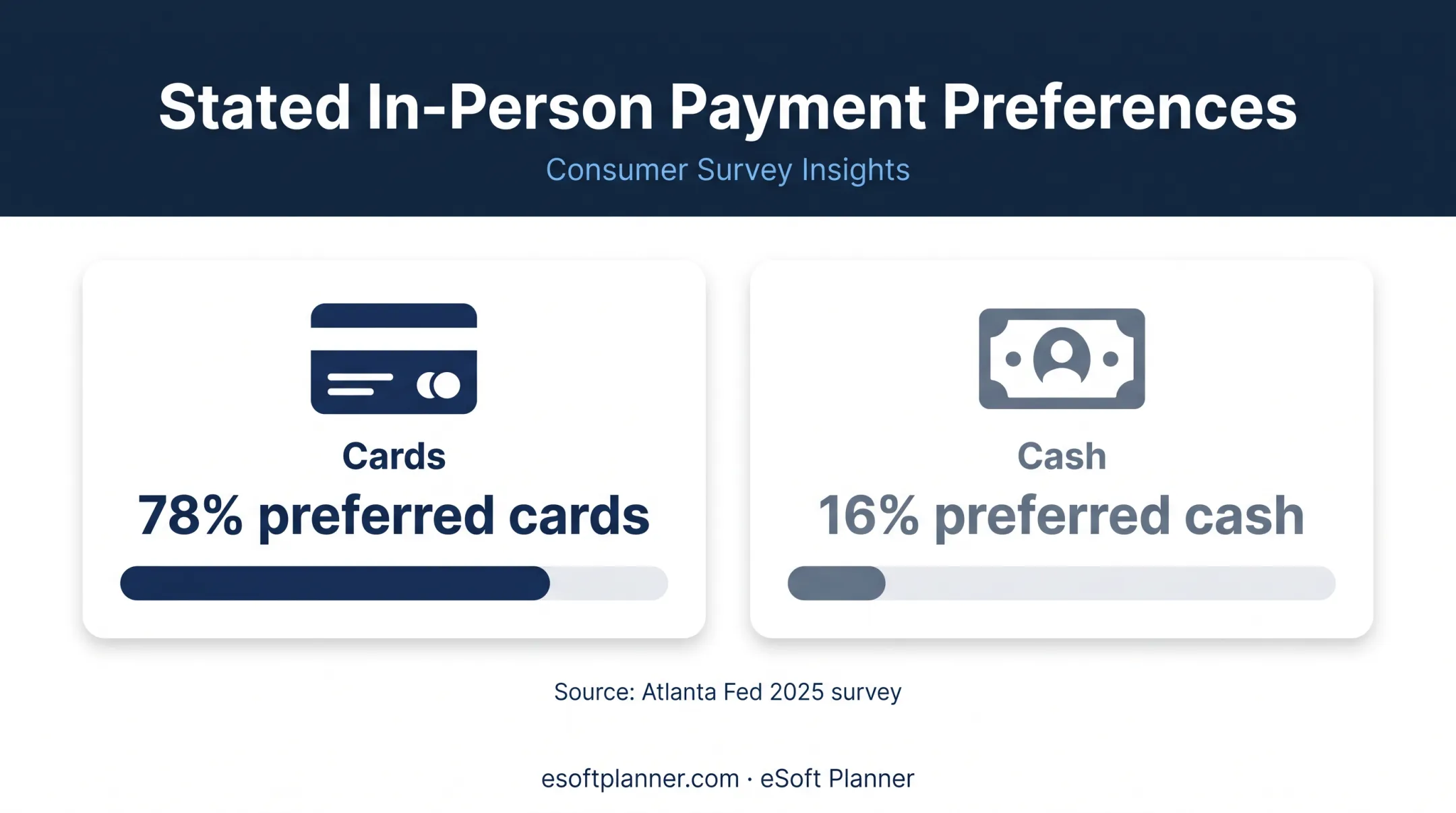 Consumer preference comparison between card and cash payments in 2025