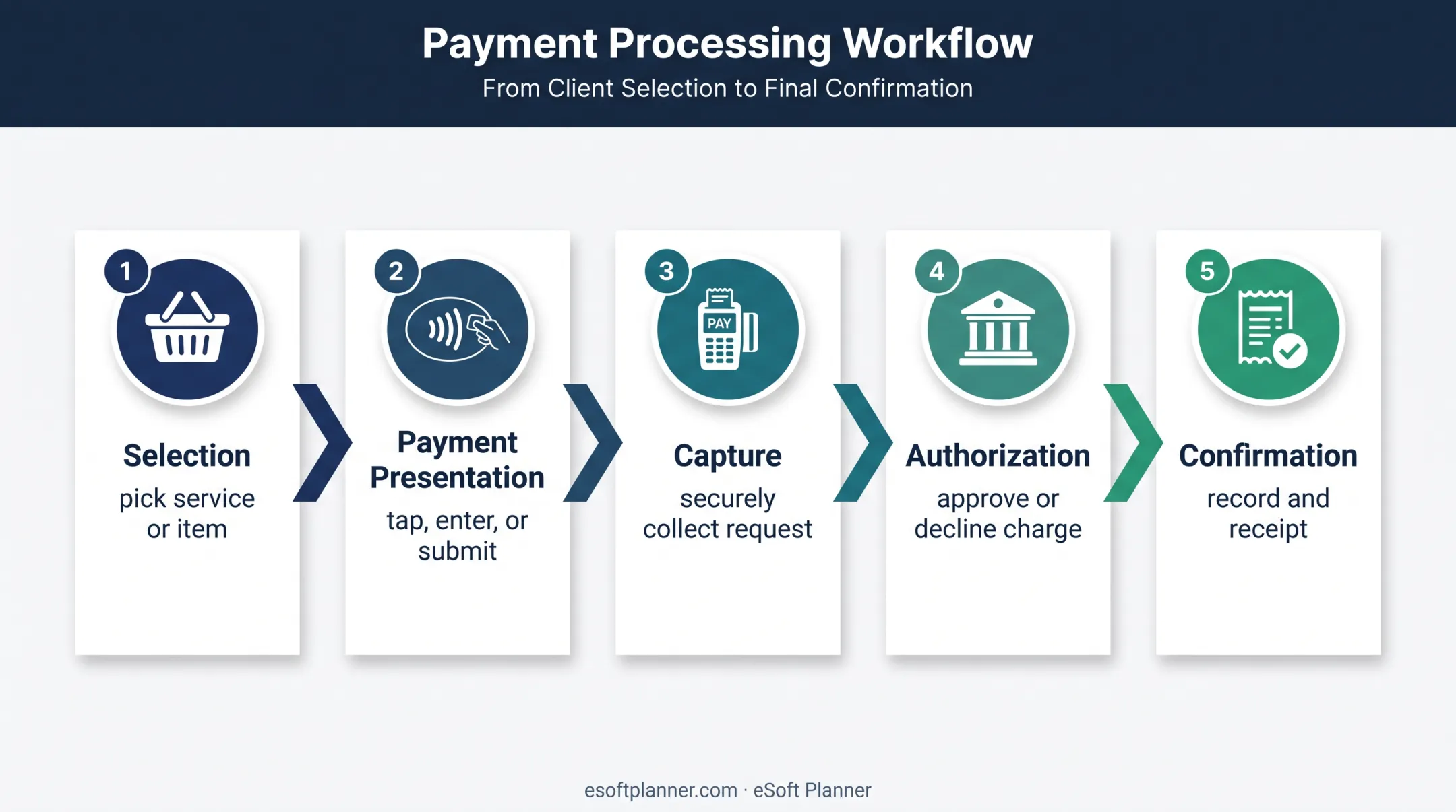 Five-step cashless payment transaction process from selection to confirmation