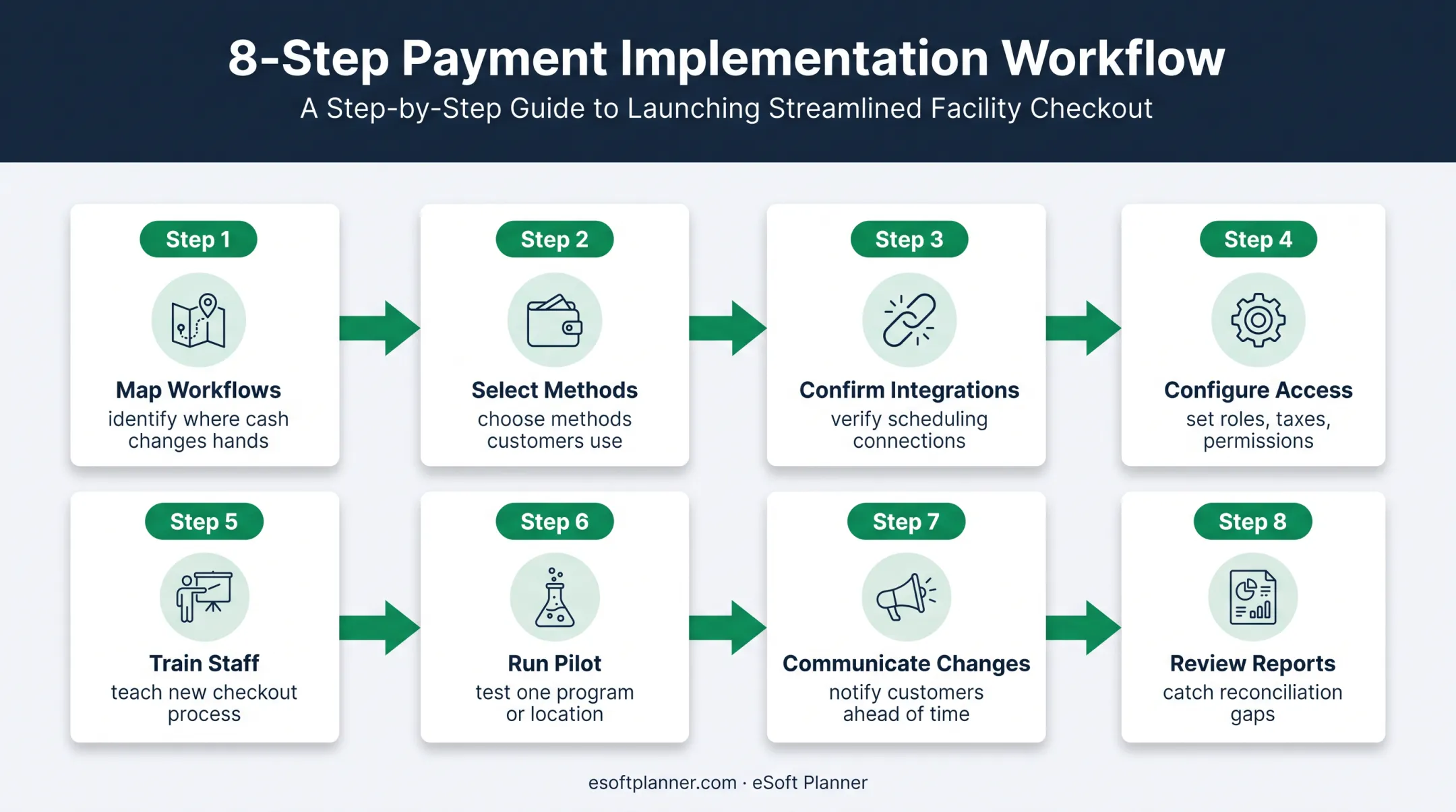 Eight-step cashless payment implementation sequence for activity businesses