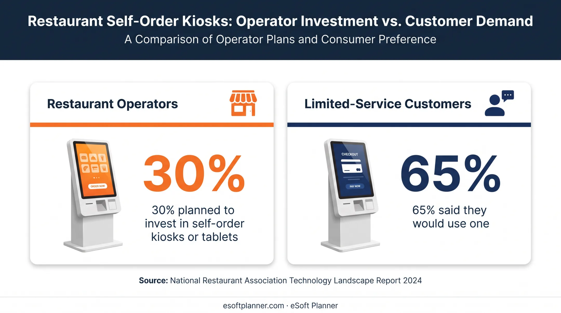 Self-service POS kiosk adoption intentions among restaurants and customers